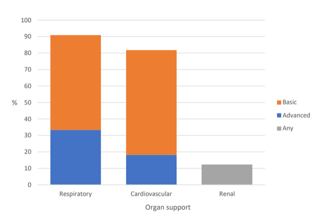 Organ-Support-Percentages