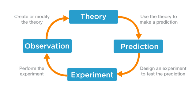 Scientific-Method-Theory-Cycle